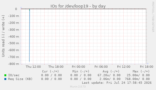 IOs for /dev/loop19