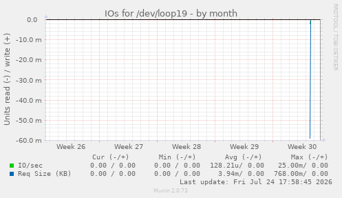 IOs for /dev/loop19