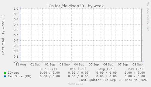 IOs for /dev/loop20