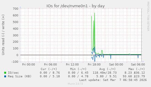 IOs for /dev/nvme0n1