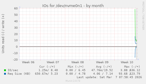 monthly graph