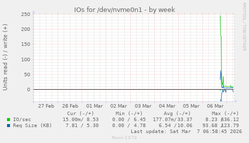 IOs for /dev/nvme0n1