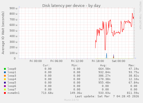 Disk latency per device