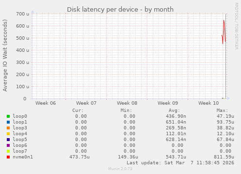 Disk latency per device