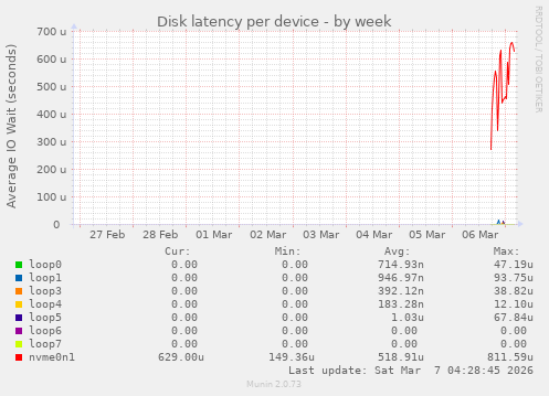 Disk latency per device