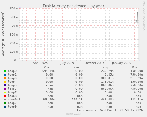 Disk latency per device