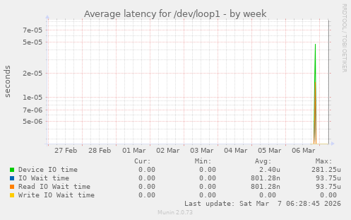 Average latency for /dev/loop1