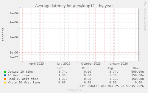 Average latency for /dev/loop11