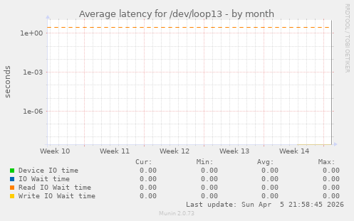 Average latency for /dev/loop13