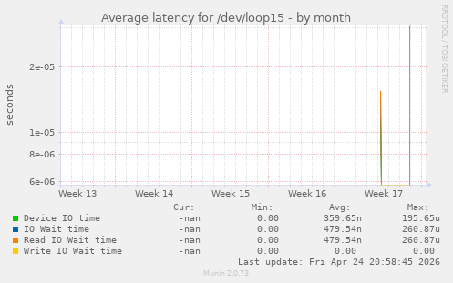 Average latency for /dev/loop15