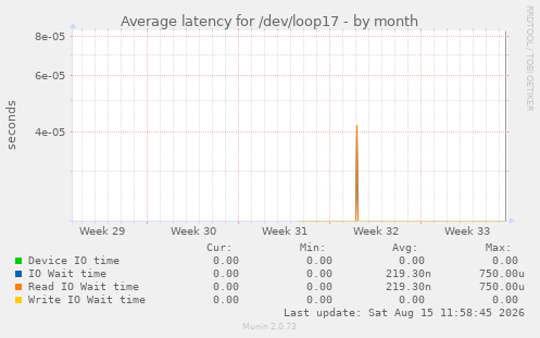 Average latency for /dev/loop17
