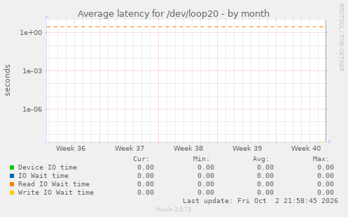 Average latency for /dev/loop20