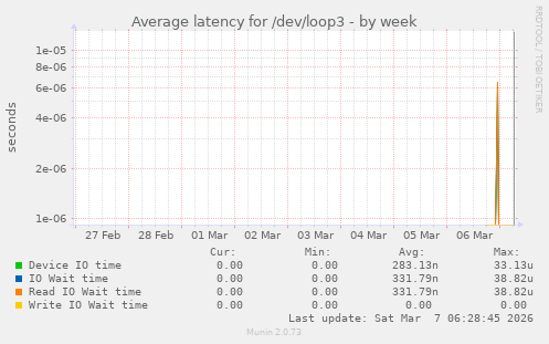 Average latency for /dev/loop3