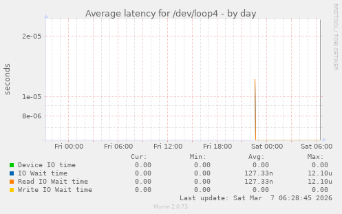 Average latency for /dev/loop4
