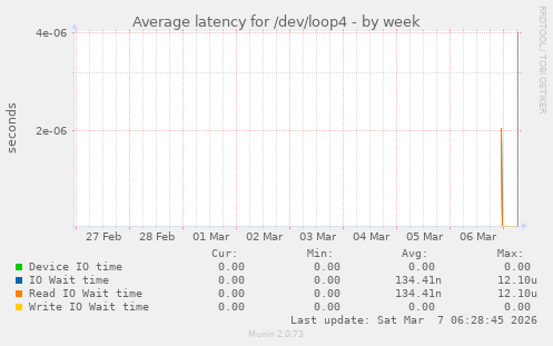 Average latency for /dev/loop4
