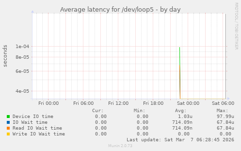 Average latency for /dev/loop5