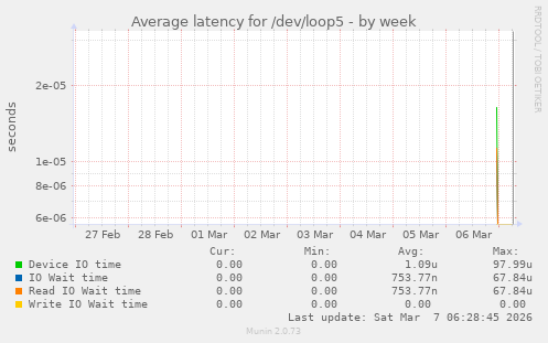 Average latency for /dev/loop5