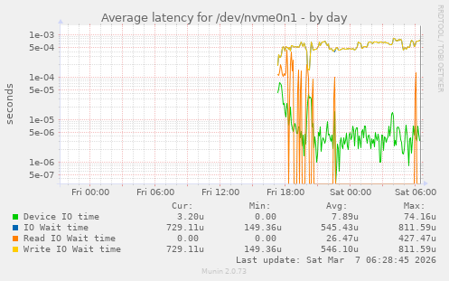 Average latency for /dev/nvme0n1