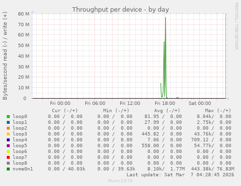 Throughput per device