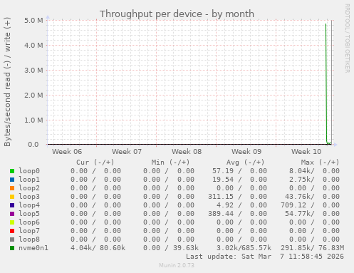 Throughput per device