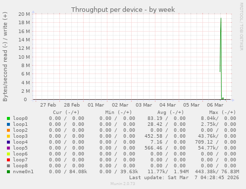 Throughput per device