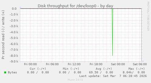 Disk throughput for /dev/loop0