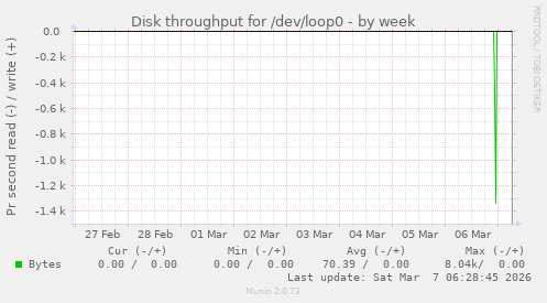 Disk throughput for /dev/loop0