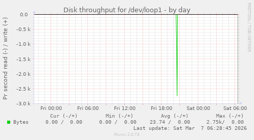 Disk throughput for /dev/loop1