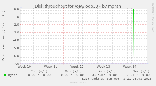 Disk throughput for /dev/loop13