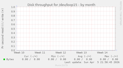 Disk throughput for /dev/loop15