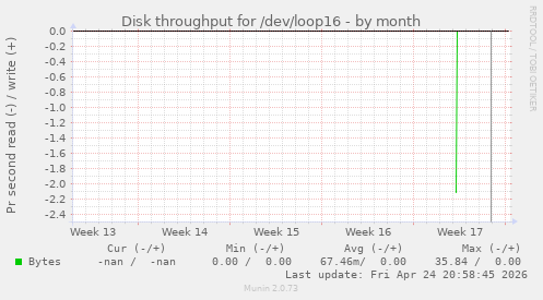 Disk throughput for /dev/loop16