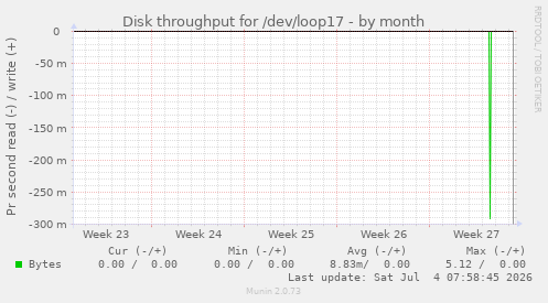 Disk throughput for /dev/loop17