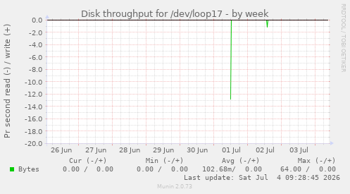 weekly graph