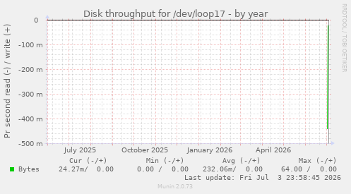 yearly graph