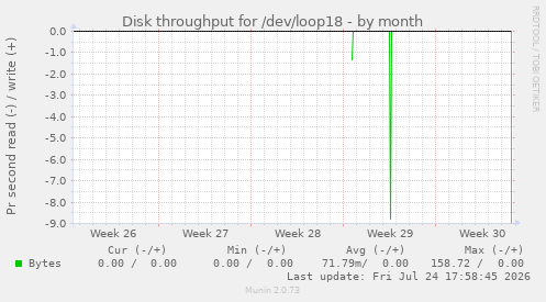 Disk throughput for /dev/loop18