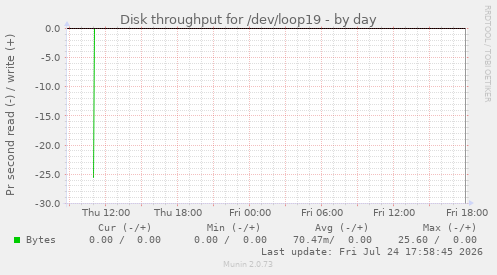 Disk throughput for /dev/loop19