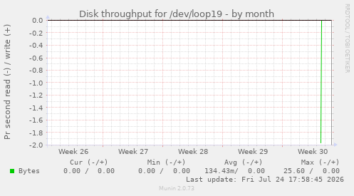 Disk throughput for /dev/loop19
