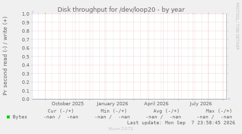 Disk throughput for /dev/loop20