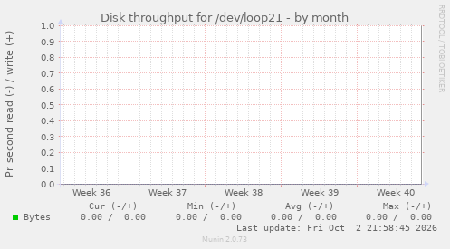 Disk throughput for /dev/loop21