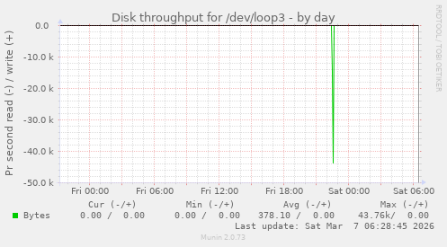 Disk throughput for /dev/loop3