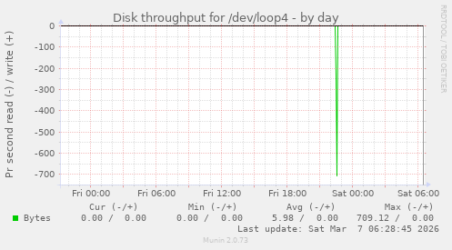 Disk throughput for /dev/loop4