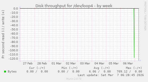 Disk throughput for /dev/loop4