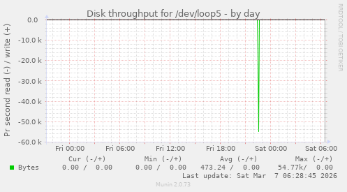 Disk throughput for /dev/loop5