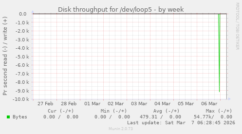 Disk throughput for /dev/loop5