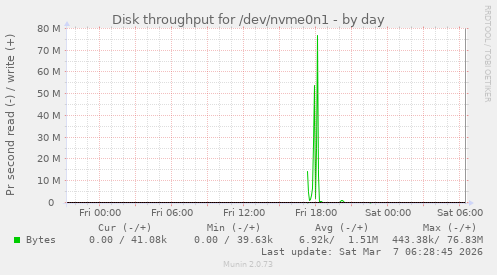 Disk throughput for /dev/nvme0n1