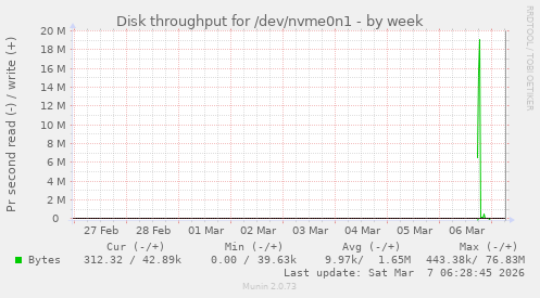 Disk throughput for /dev/nvme0n1