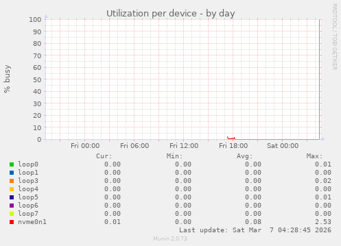 Utilization per device