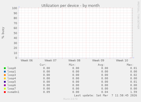 Utilization per device