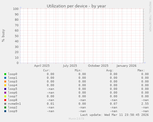 Utilization per device