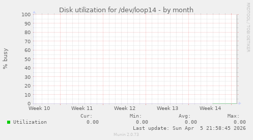 Disk utilization for /dev/loop14